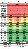 Teachers Tournament, Professors Tournament, or Champions Wildcard chances of qualifying as a wild card for each finishing position (known and unknown) and score from $0 to $20,000. (Last updated: January 2025.)