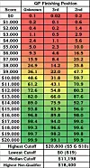 Tournament of Champions chances of qualifying as a wild card for each finishing position (known and unknown) and score from $0 to $20,000. (Last updated: November 2022.)