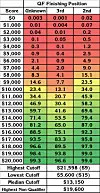 College Championship chances of qualifying as a wild card for each finishing position (known and unknown) and score from $0 to $20,000. (Last updated: November 2022.)