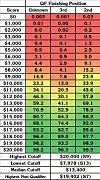 Teen Tournament chances of qualifying as a wild card for each finishing position (known and unknown) and score from $0 to $20,000. (Last updated: November 2022.)