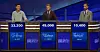 Tonight's final Jeopardy! scores (for the May 5, 2020 game.)